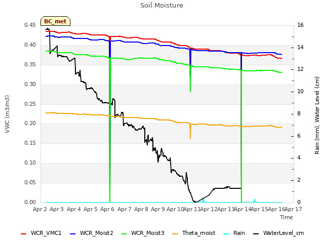 plot of Soil Moisture