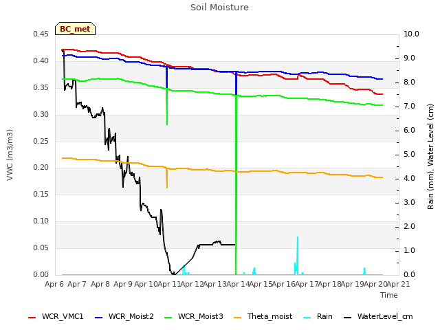 plot of Soil Moisture