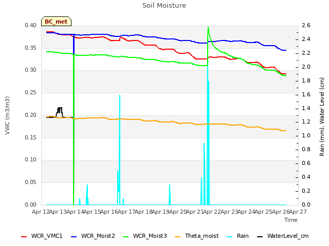 plot of Soil Moisture