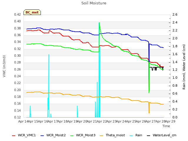 plot of Soil Moisture