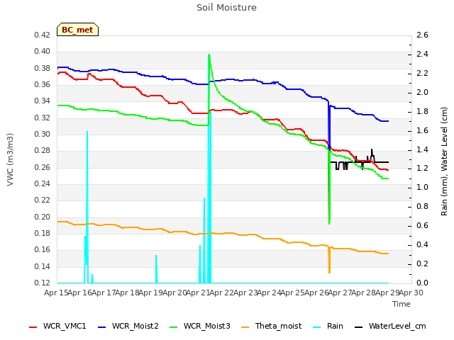 plot of Soil Moisture