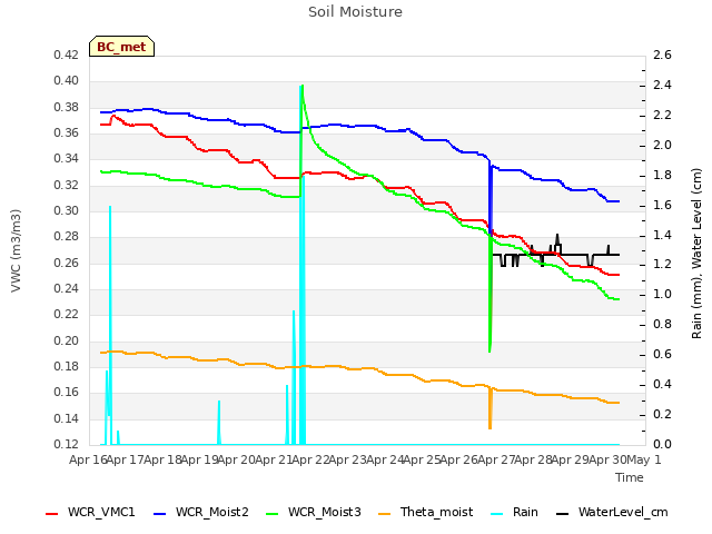 plot of Soil Moisture