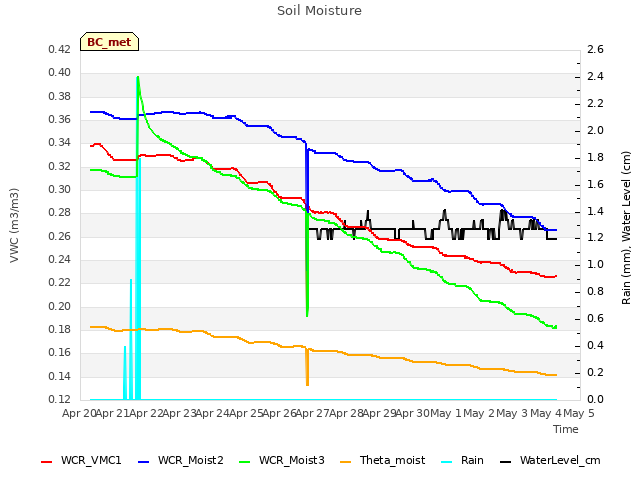 plot of Soil Moisture