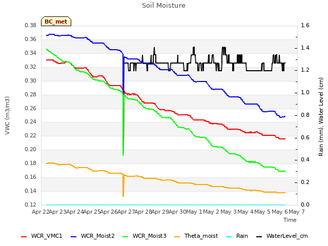 plot of Soil Moisture