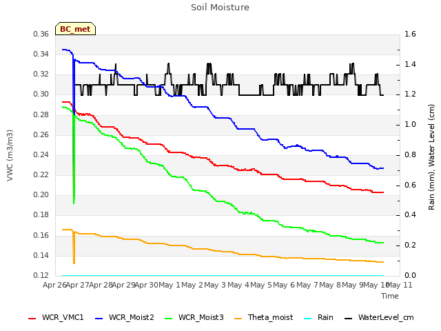 plot of Soil Moisture