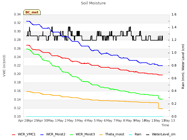 plot of Soil Moisture