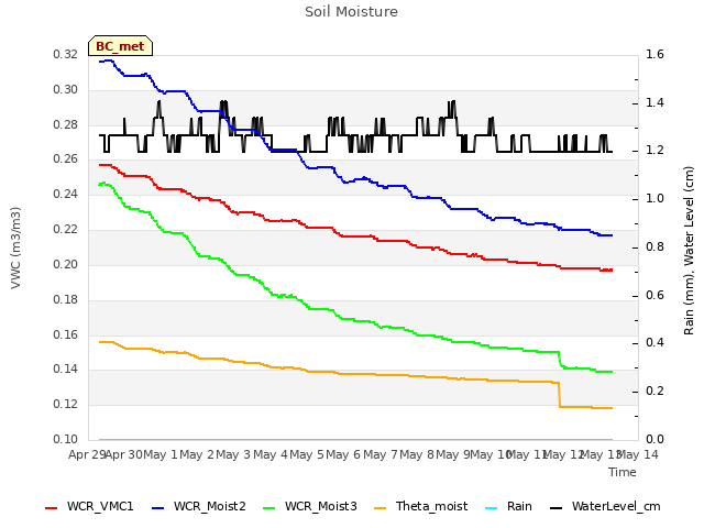 plot of Soil Moisture