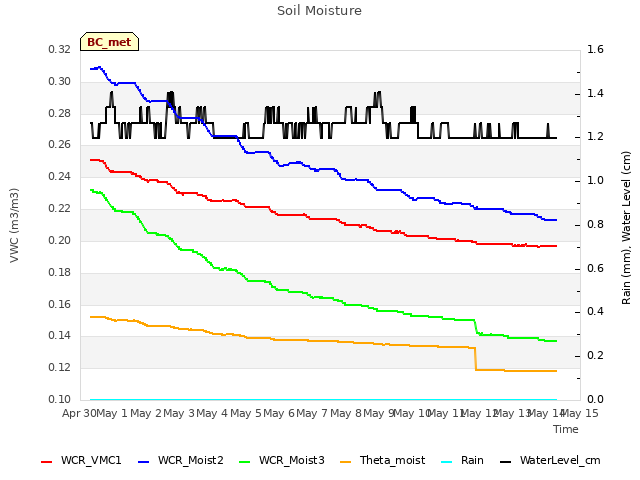 plot of Soil Moisture