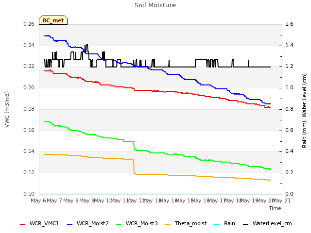 plot of Soil Moisture
