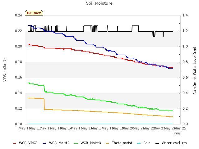 plot of Soil Moisture
