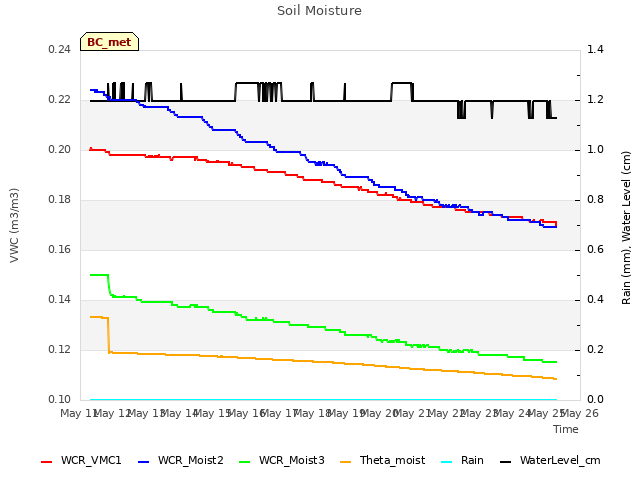 plot of Soil Moisture