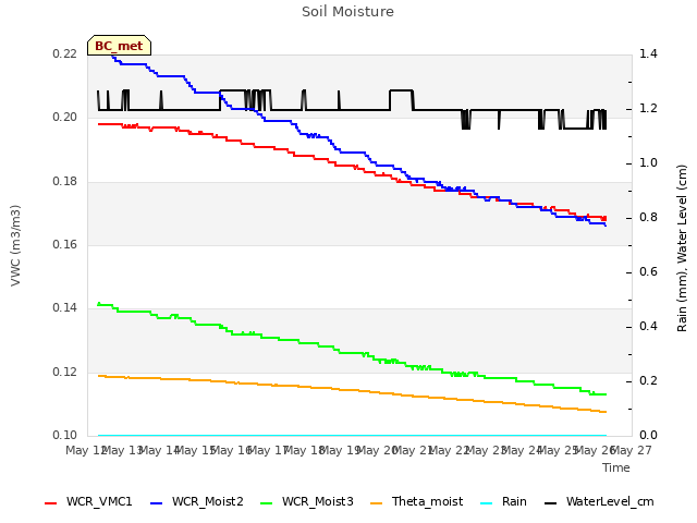 plot of Soil Moisture