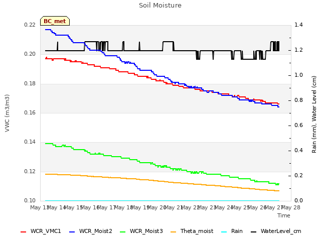 plot of Soil Moisture