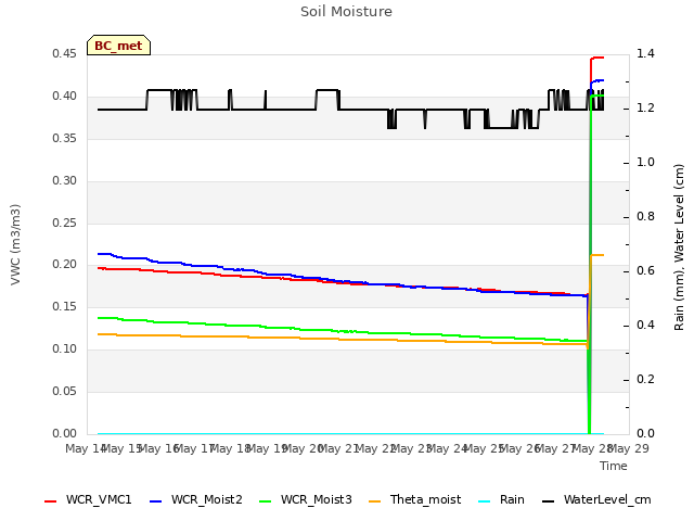 plot of Soil Moisture