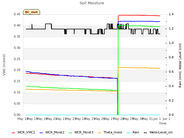 plot of Soil Moisture