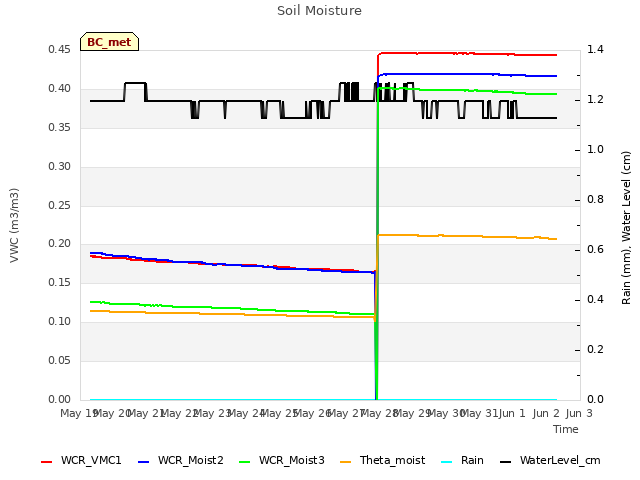 plot of Soil Moisture