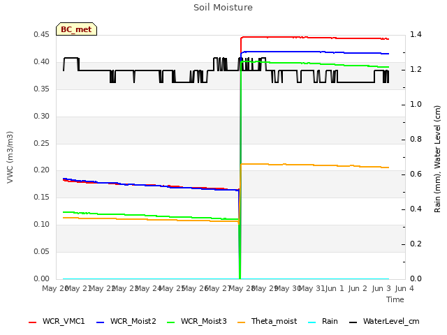 plot of Soil Moisture