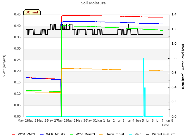 plot of Soil Moisture