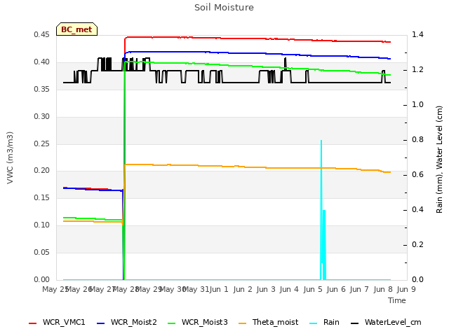 plot of Soil Moisture