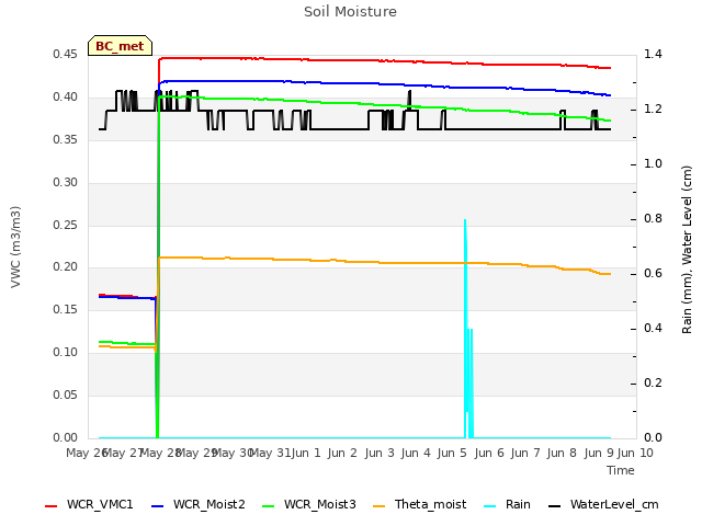 plot of Soil Moisture