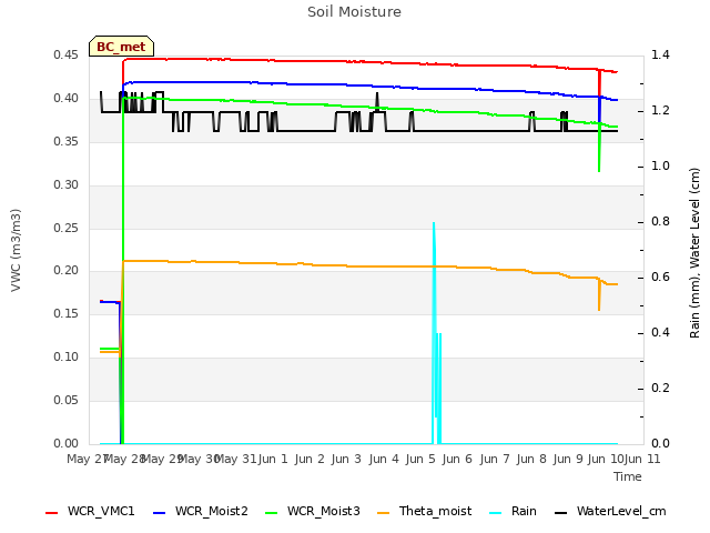 plot of Soil Moisture