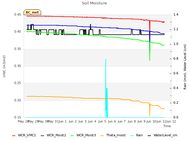 plot of Soil Moisture