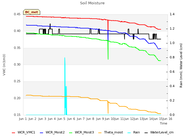 plot of Soil Moisture