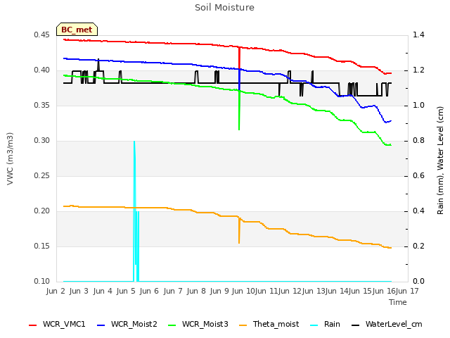 plot of Soil Moisture