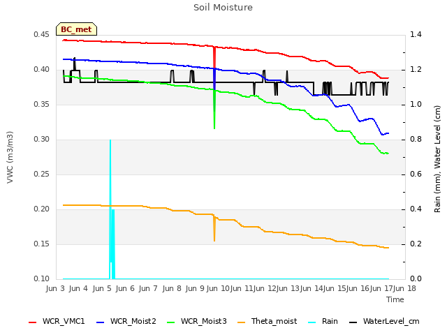 plot of Soil Moisture