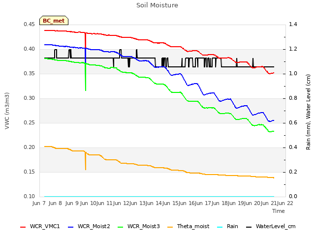 plot of Soil Moisture