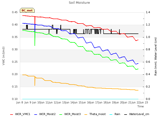 plot of Soil Moisture