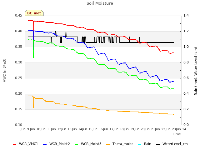plot of Soil Moisture