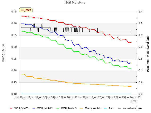 plot of Soil Moisture