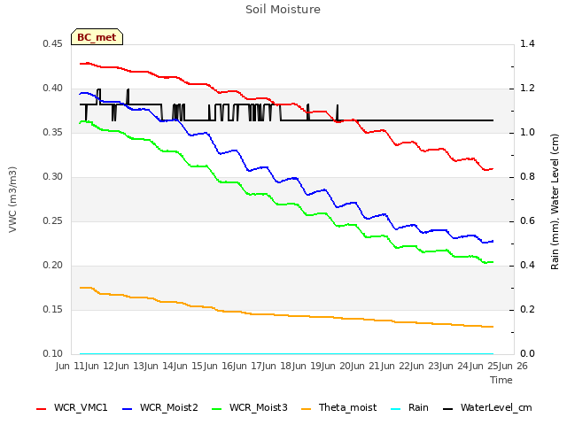 plot of Soil Moisture