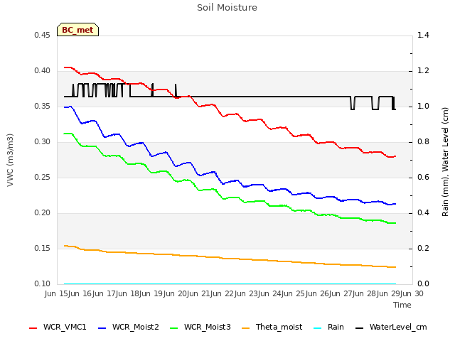 plot of Soil Moisture