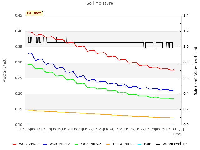 plot of Soil Moisture