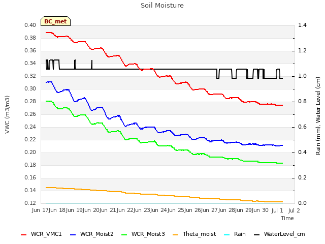 plot of Soil Moisture