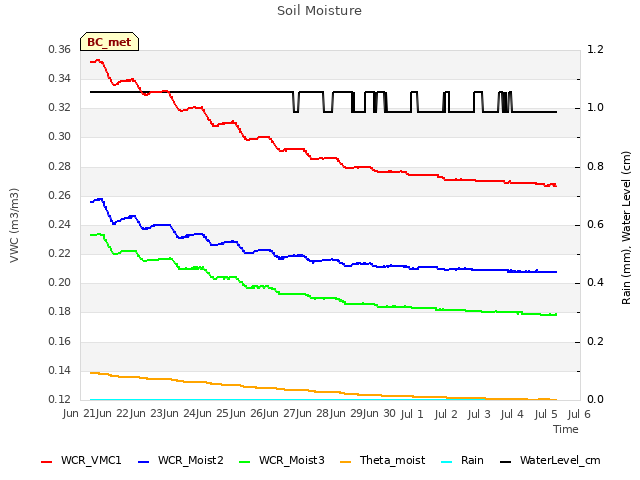 plot of Soil Moisture