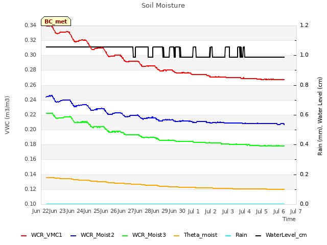 plot of Soil Moisture