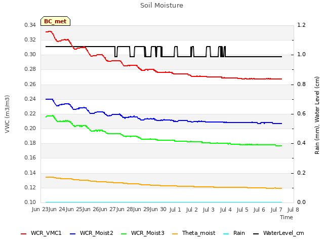 plot of Soil Moisture