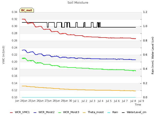 plot of Soil Moisture