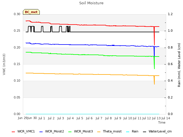 plot of Soil Moisture