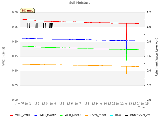 plot of Soil Moisture