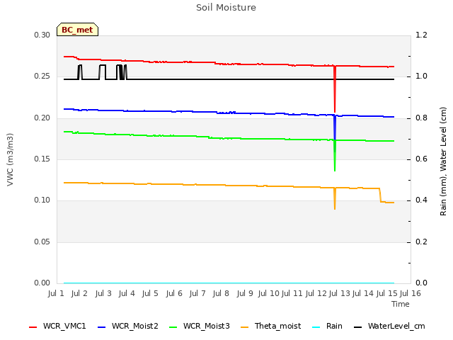 plot of Soil Moisture