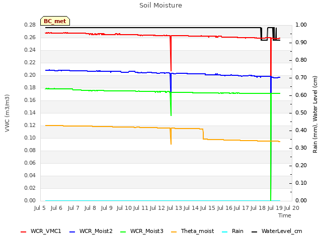 plot of Soil Moisture