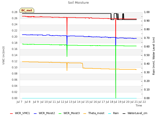 plot of Soil Moisture