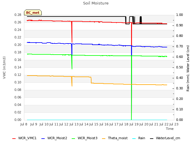 plot of Soil Moisture