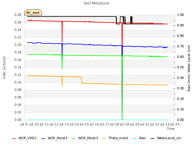 plot of Soil Moisture