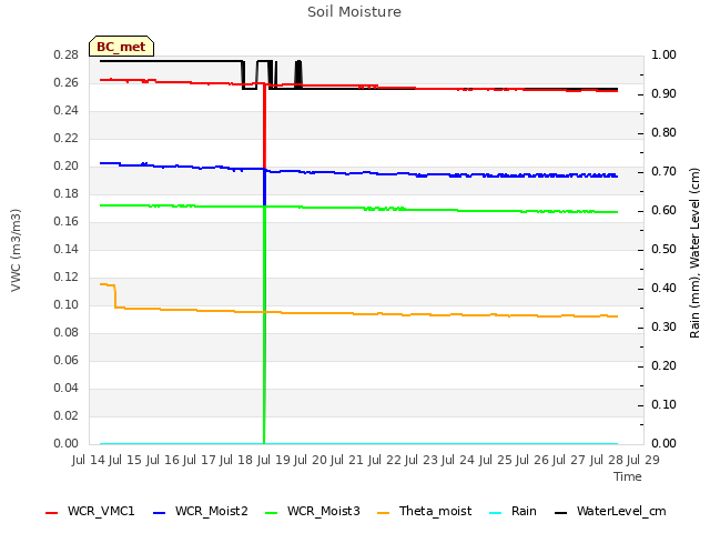 plot of Soil Moisture