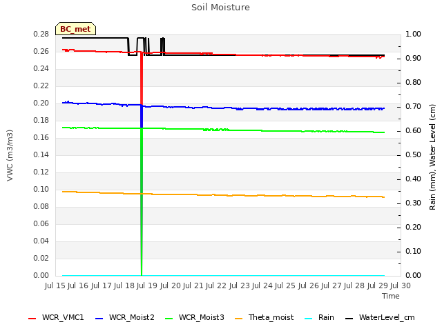 plot of Soil Moisture